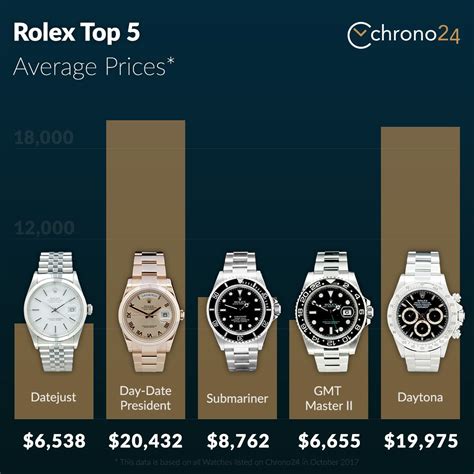 used rolex watch prices|rolex used prices chart.